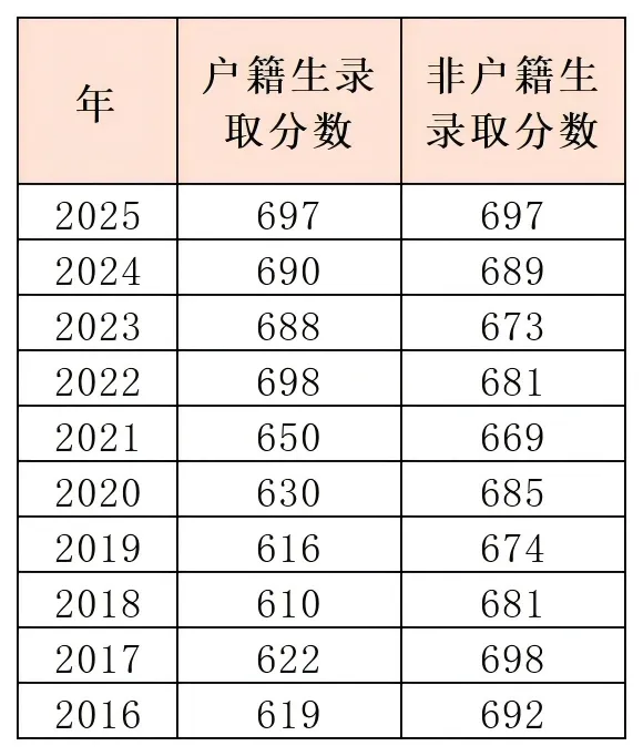 中考政策|怎么考进广州市第八十六中学 第2张 中考政策|怎么考进广州市第八十六中学 第2张