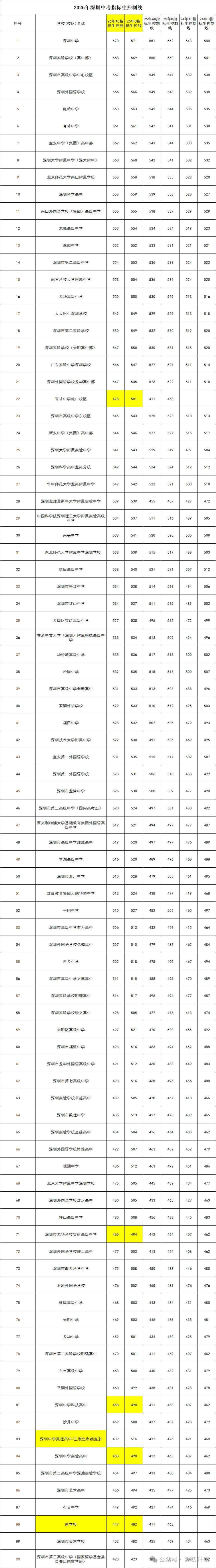 家长建议收藏 | 2026年深圳中考名额分配控制线参考 第1张