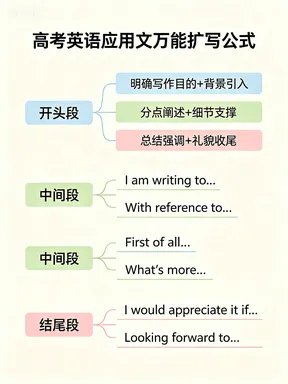 透过高考英语 I 卷,谈高中期中考应用文如何备考? 第2张 透过高考英语 I 卷,谈高中期中考应用文如何备考? 第2张