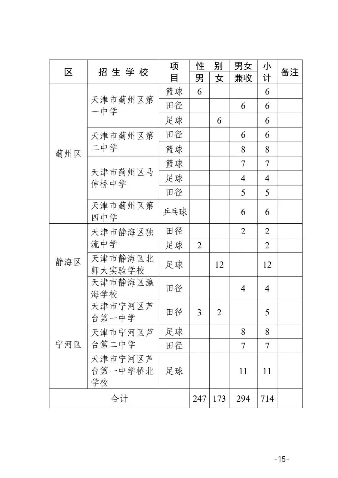 官方文件!2026 年天津中考特长生新政发布,附各校招生明细 第16张