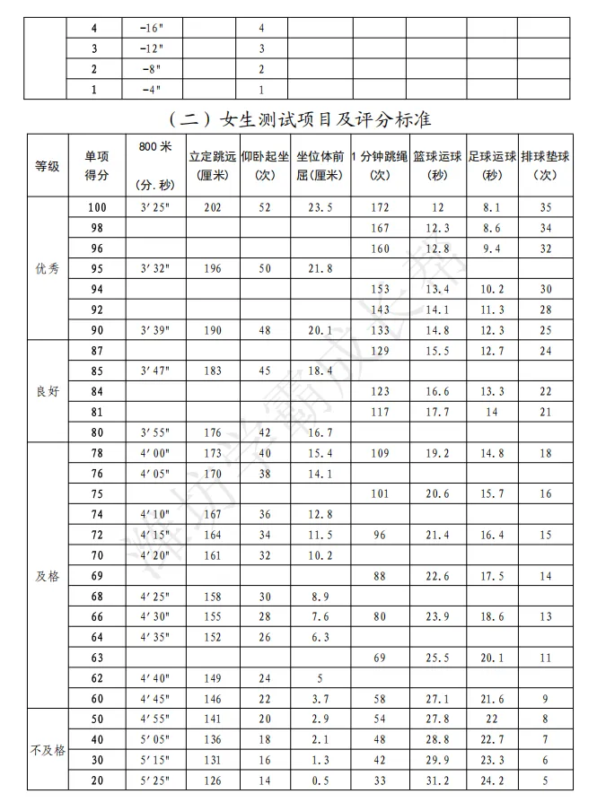 潍坊体育中考考什么?怎么考?附评分赋分标准! 第10张 潍坊体育中考考什么?怎么考?附评分赋分标准! 第10张