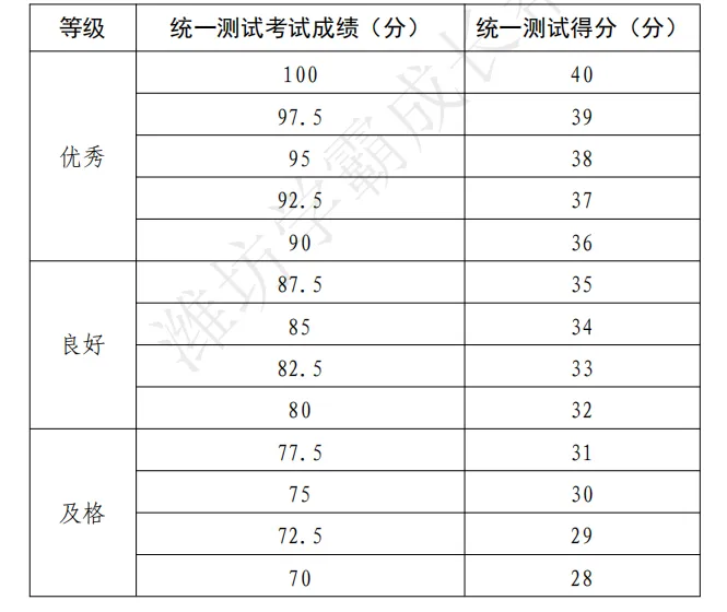 潍坊体育中考考什么?怎么考?附评分赋分标准! 第12张 潍坊体育中考考什么?怎么考?附评分赋分标准! 第12张