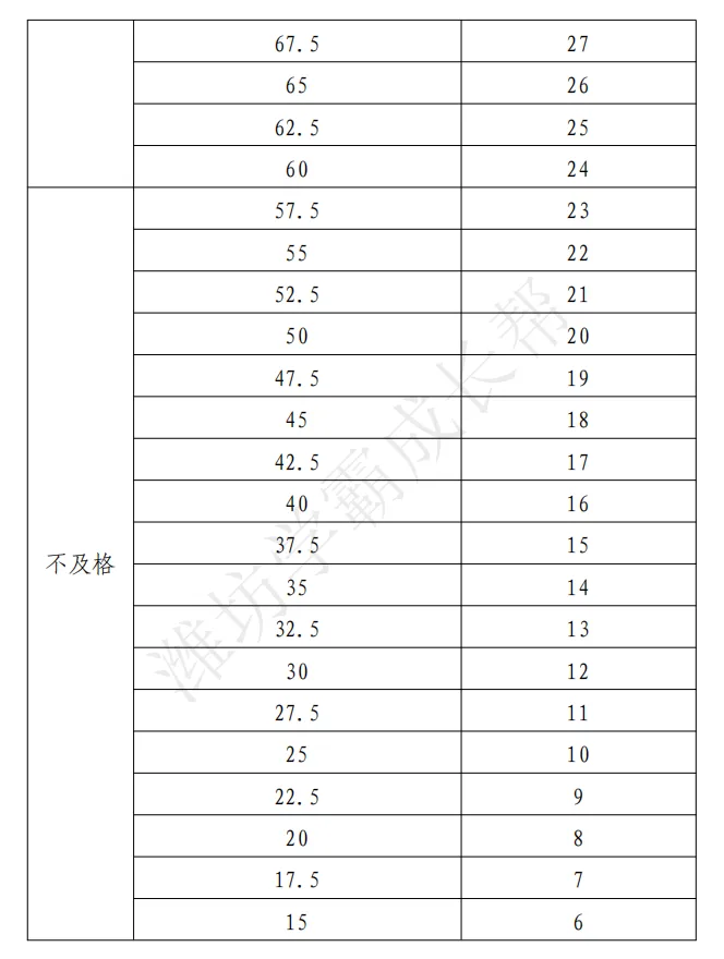 潍坊体育中考考什么?怎么考?附评分赋分标准! 第13张 潍坊体育中考考什么?怎么考?附评分赋分标准! 第13张