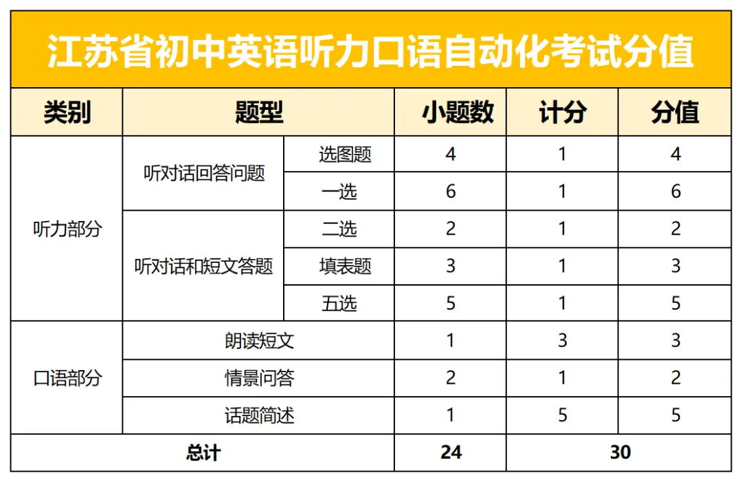 倒计时!下周六开考,2026 苏州中考英语听力口语满分攻略速看! 第4张 倒计时!下周六开考,2026 苏州中考英语听力口语满分攻略速看! 第4张