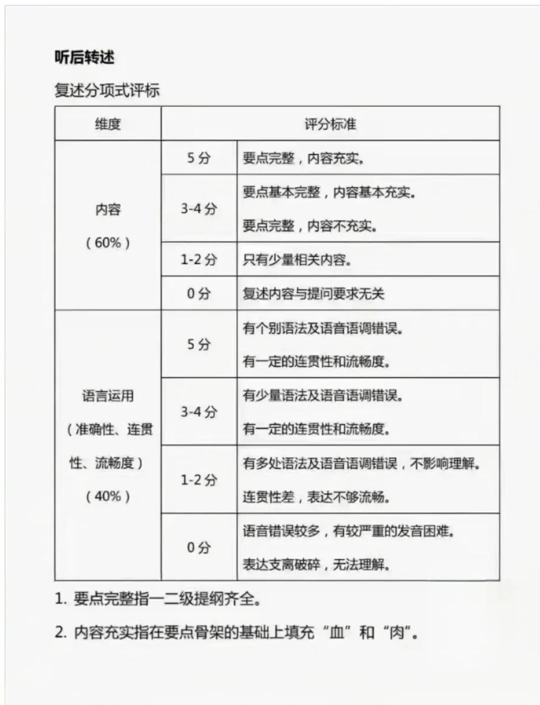 2026北京中考第二次英语听说考成绩明天出分!附评分标准 第5张