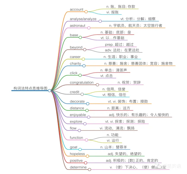 历年上海中考听说+首字母+作文模拟真题满分秘诀特训+读美文学单词:20天攻克中考词汇 第3张