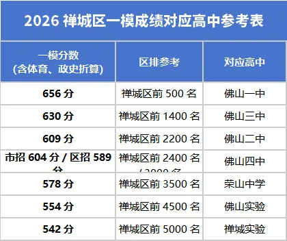 2026 佛山中考一模参考|禅城、顺德、三水、高明分数对应高中预估 第2张