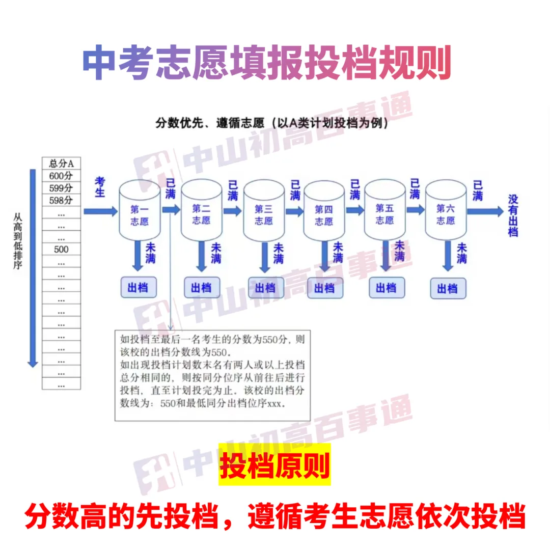 中山中考录取:分数 vs 志愿,谁优先? 第7张