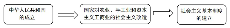三年(2023-2025)中考历史真题 社会主义制度的建立与社会主义建设的探索·选择题(解析版)(1) 第11张