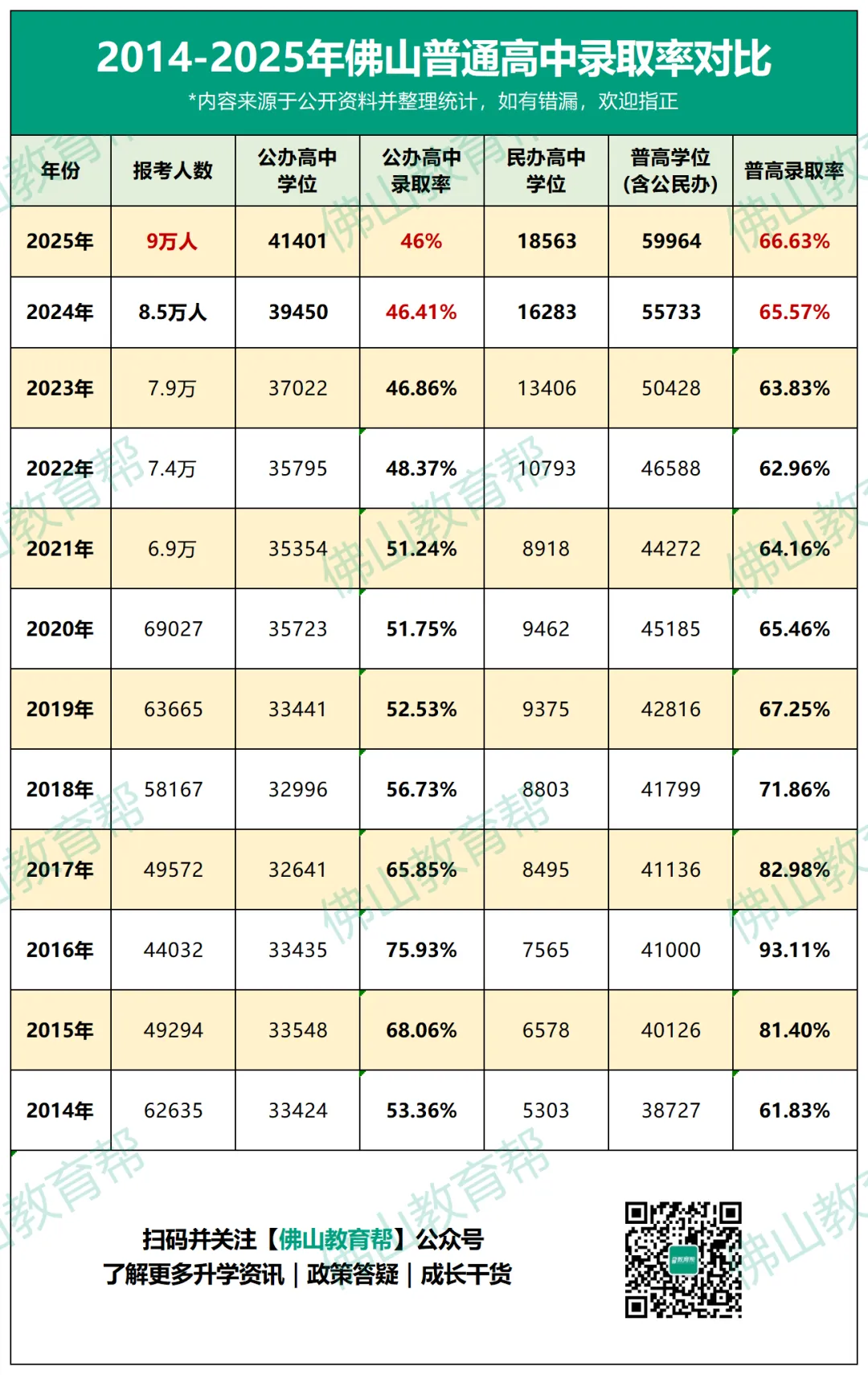 2026年佛山中考直逼10万人!公办普高录取率仅46%,如何提前“保底”? 第2张