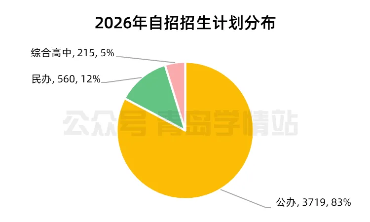 2026青岛中考自招深度解读:扩招9.6%,29所高中招收4494人! 第1张