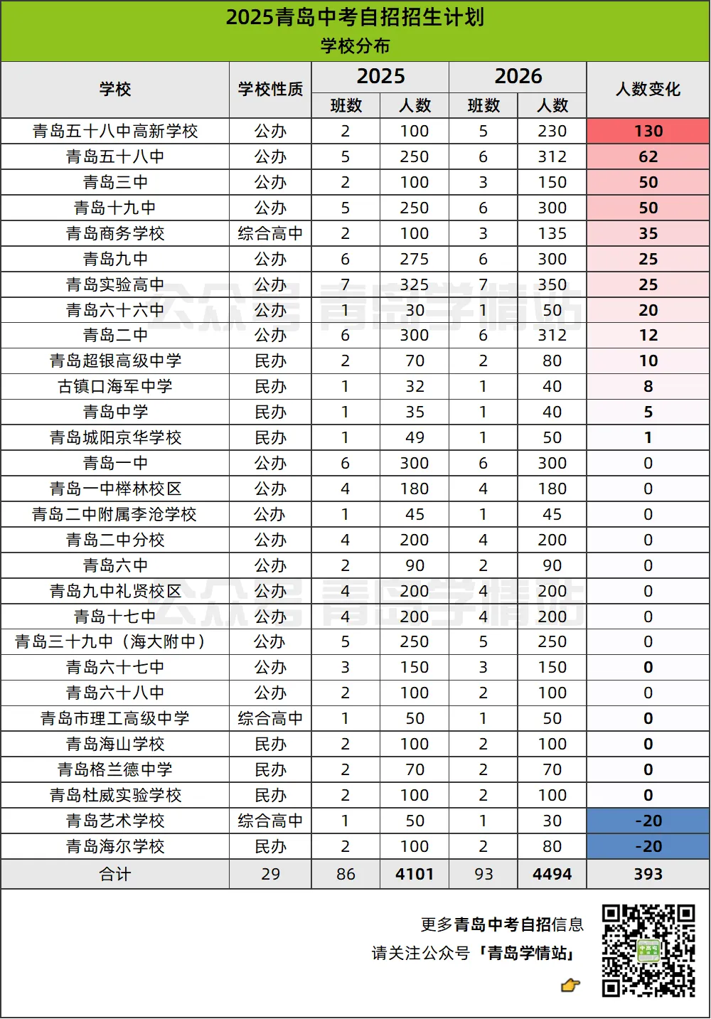 2026青岛中考自招深度解读:扩招9.6%,29所高中招收4494人! 第2张