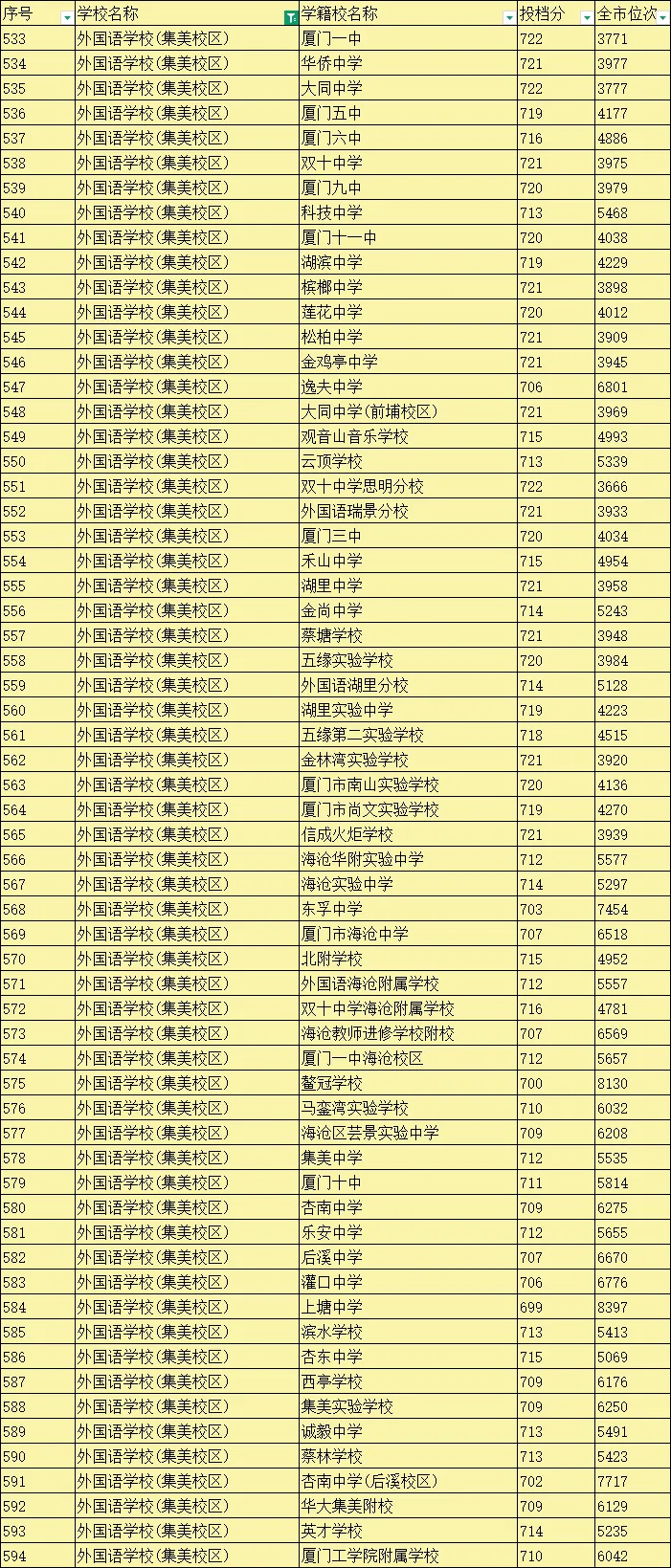 中考志愿提前布局:厦门外国语学校 定向生切线+指标 第4张