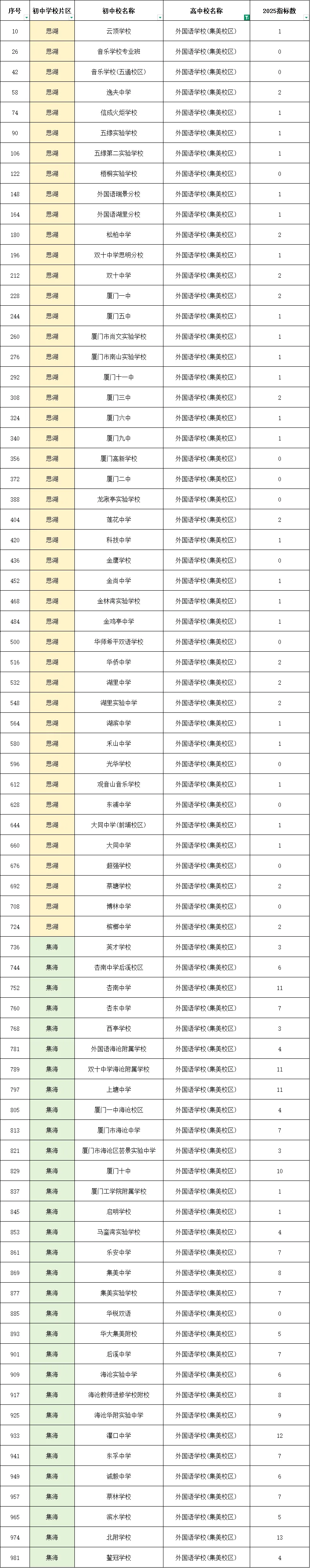 中考志愿提前布局:厦门外国语学校 定向生切线+指标 第5张