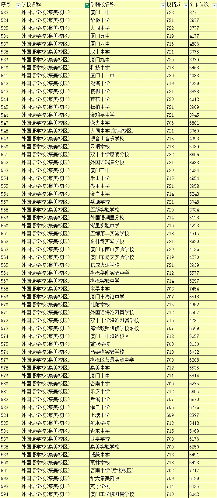 中考志愿提前布局:厦门外国语学校 定向生切线+指标 第6张