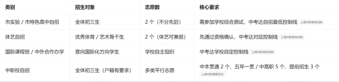 闵行区中考政策 第11张