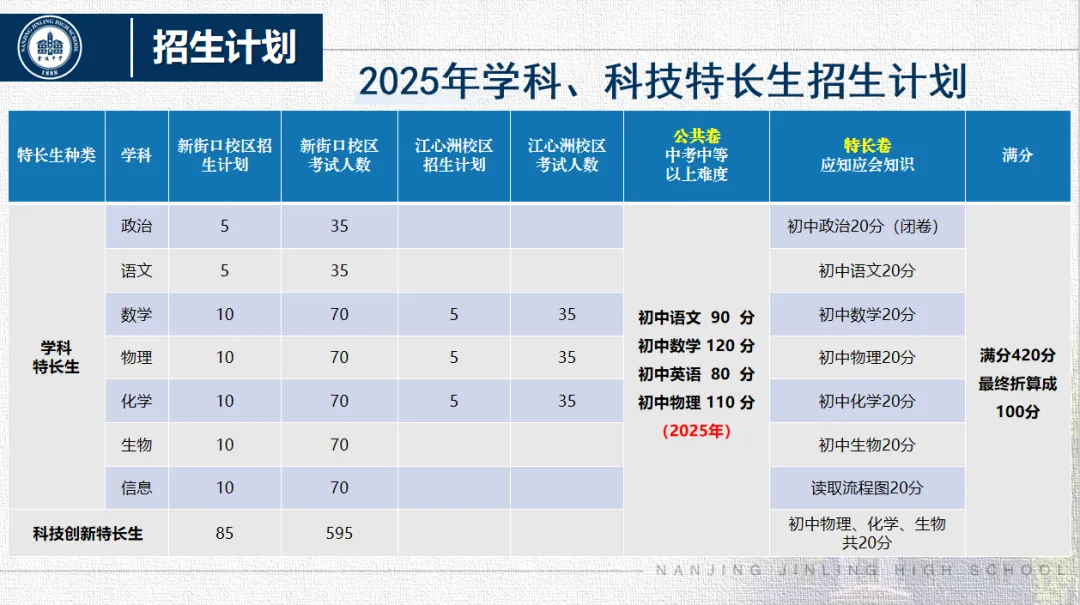 数据解析!南京中考特长生报哪些科目容易上岸? 第5张