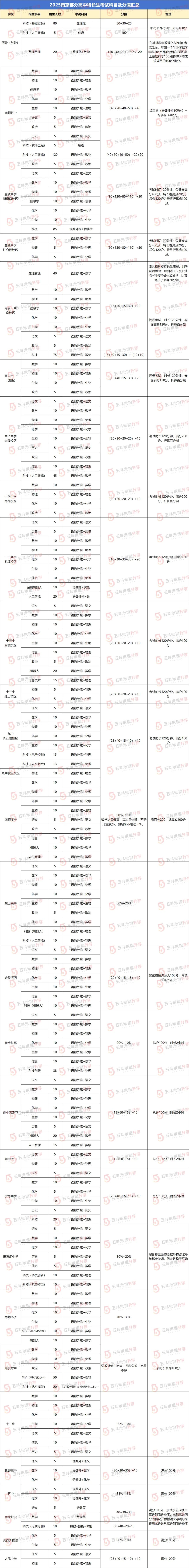 数据解析!南京中考特长生报哪些科目容易上岸? 第6张