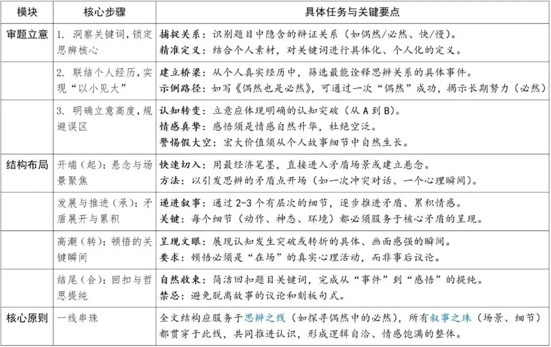 中考突击复习⑥ 中考作文预测与写作指南 第2张 中考突击复习⑥ 中考作文预测与写作指南 第2张