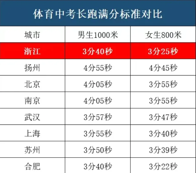 不负汗水,不负韶华——浙江娃的体育中考 第1张
