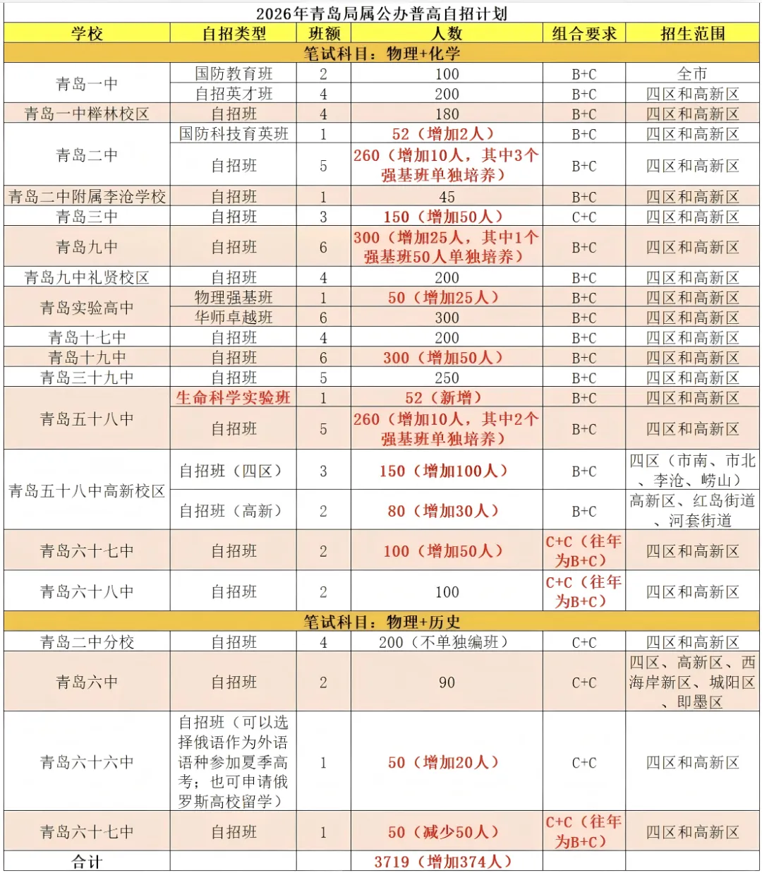 中考自招:盘点2026年青岛自主招生新变化! 第3张