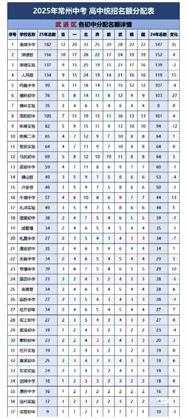 2026常州中考家长必看!名额分配参考指南,择校升学全拿捏!!! 第5张