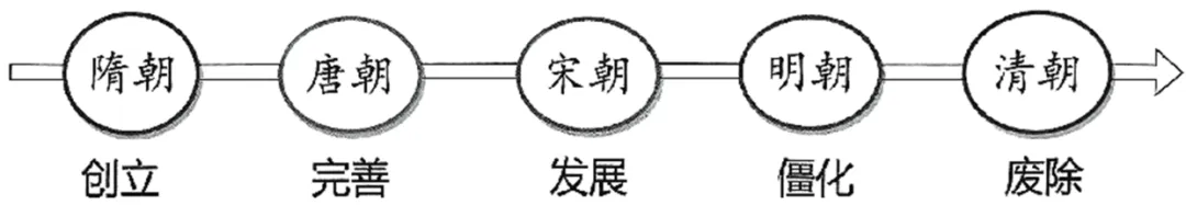 中考复习:中国古代制度文明--中国古代的重大改革与科举制度 第5张