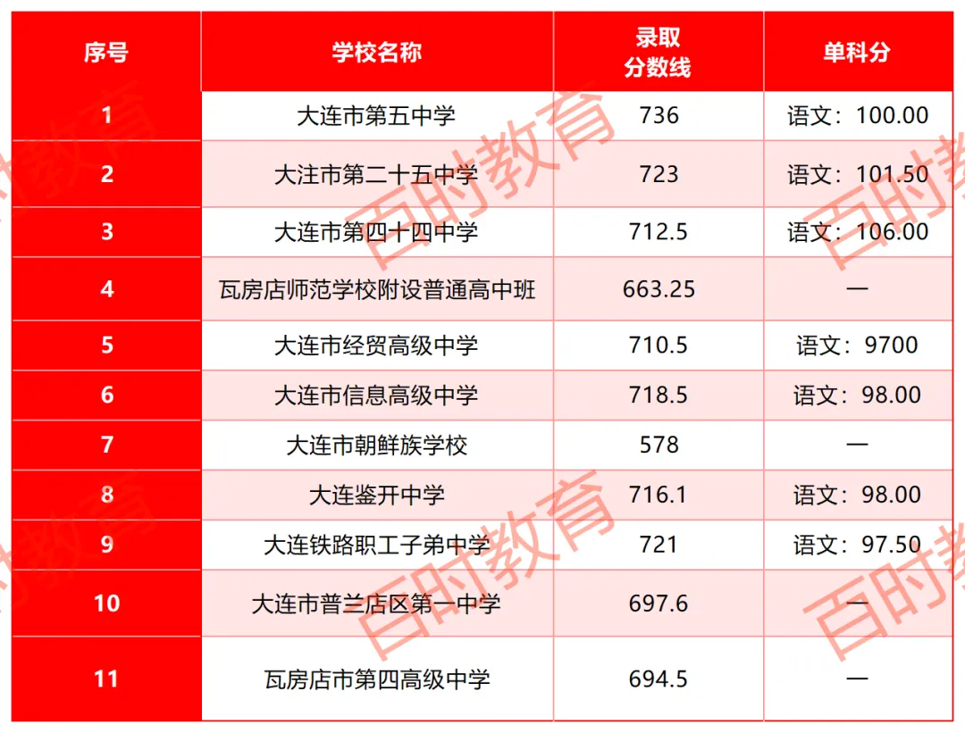 2026大连中考|从校排名看高中去向:你属于哪一档? 第5张