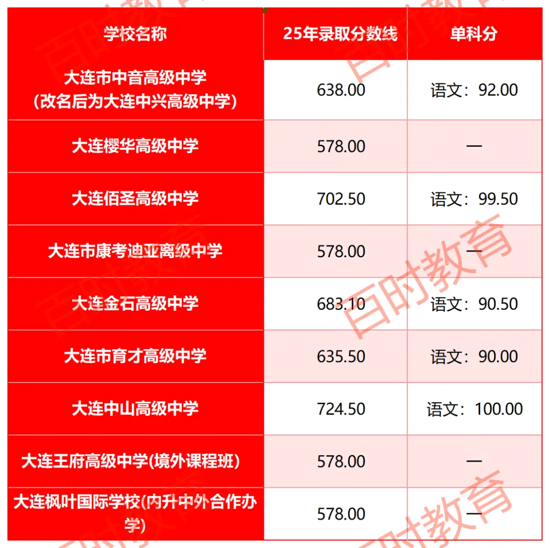 2026大连中考|从校排名看高中去向:你属于哪一档? 第6张
