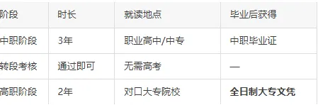 深度解析三二分段|附2025年广州中考录取分数线完整对照表.407分就能上的“公办大专直通车”,很多人不知道 第3张 深度解析三二分段|附2025年广州中考录取分数线完整对照表.407分就能上的“公办大专直通车”,很多人不知道 第3张