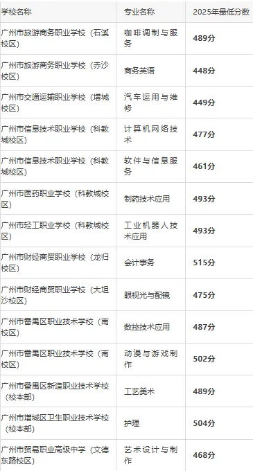 深度解析三二分段|附2025年广州中考录取分数线完整对照表.407分就能上的“公办大专直通车”,很多人不知道 第6张 深度解析三二分段|附2025年广州中考录取分数线完整对照表.407分就能上的“公办大专直通车”,很多人不知道 第6张
