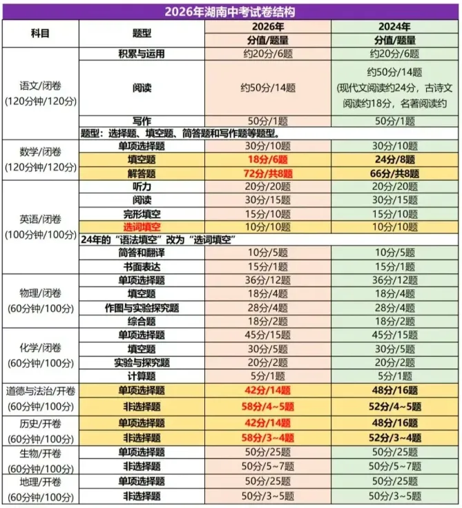 长沙中考各梯度高中学校分数线预估及四大名校集团中考人数统计 第3张