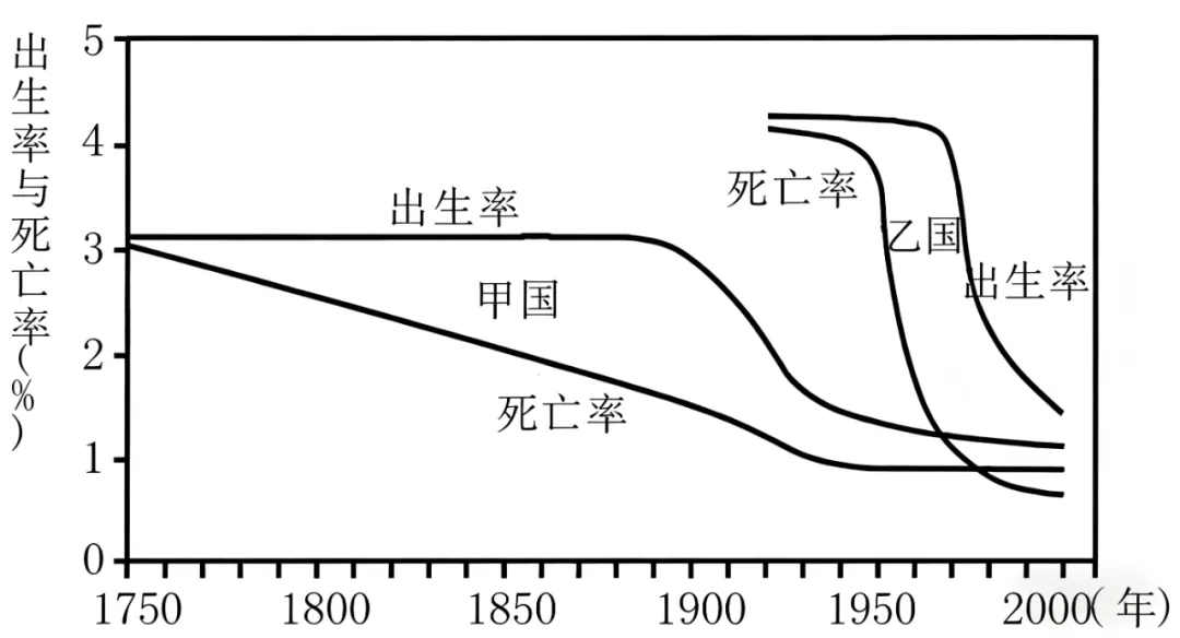 打卡真题|人口增长模式转变(Day 82) 第5张 打卡真题|人口增长模式转变(Day 82) 第5张