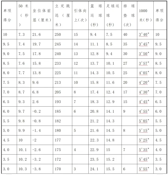 下周一开考!2026青岛中考体育考试内容、考试流程、成绩标准、所需物品、穿着及饮食等注意事项超全汇总 第6张 下周一开考!2026青岛中考体育考试内容、考试流程、成绩标准、所需物品、穿着及饮食等注意事项超全汇总 第6张
