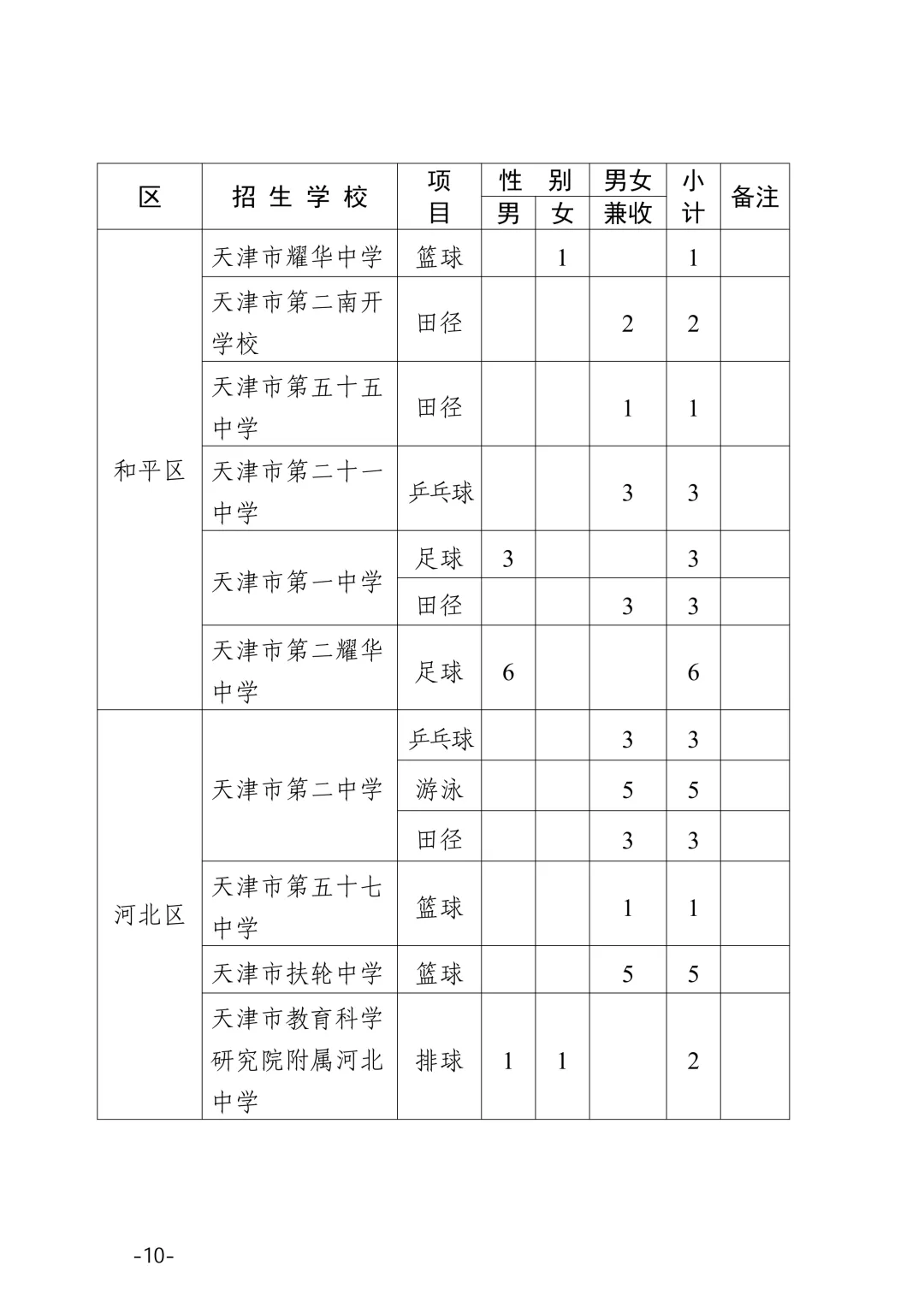 2026年天津中考体育特长生汇总(评分标准,录取原则,招生明细) 第45张