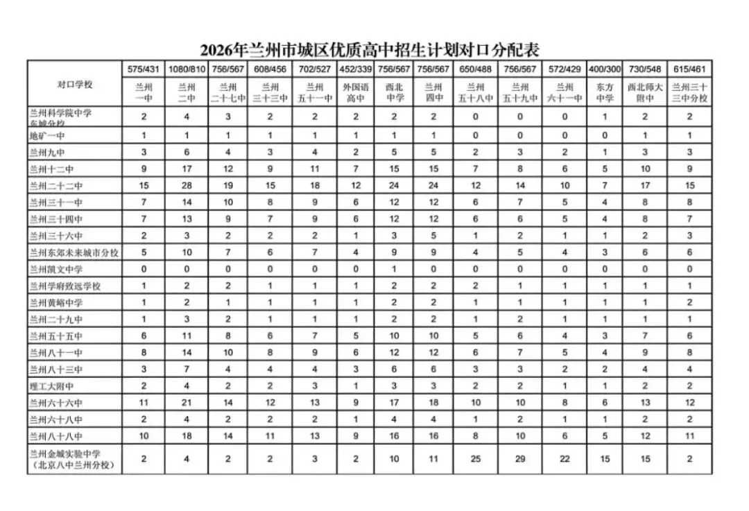 【中考统配名额】2026年兰州市城区优质高中招生计划对口分配表 第4张 【中考统配名额】2026年兰州市城区优质高中招生计划对口分配表 第4张
