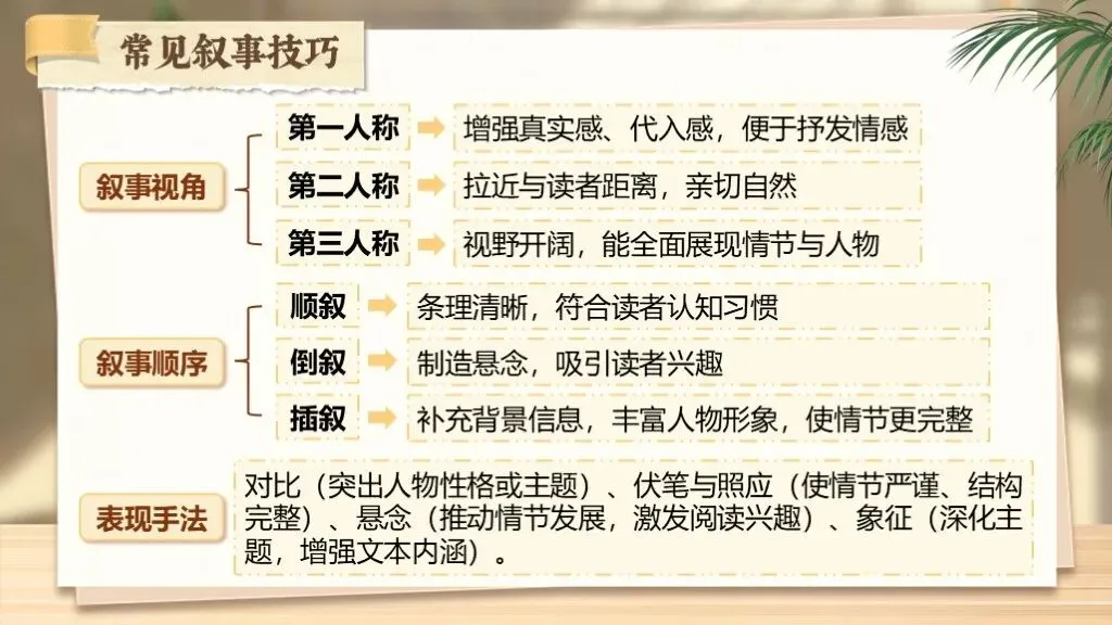 【中考复习】《专题十六:小说相关知识梳理》| 品小说万象,梳知识脉络! 第18张