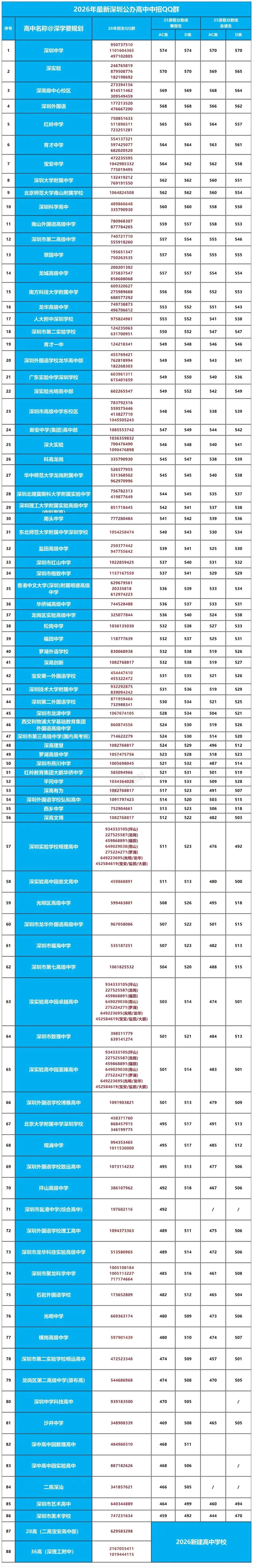 最新更新26年深圳中考各高中官方QQ招生群信息 第2张