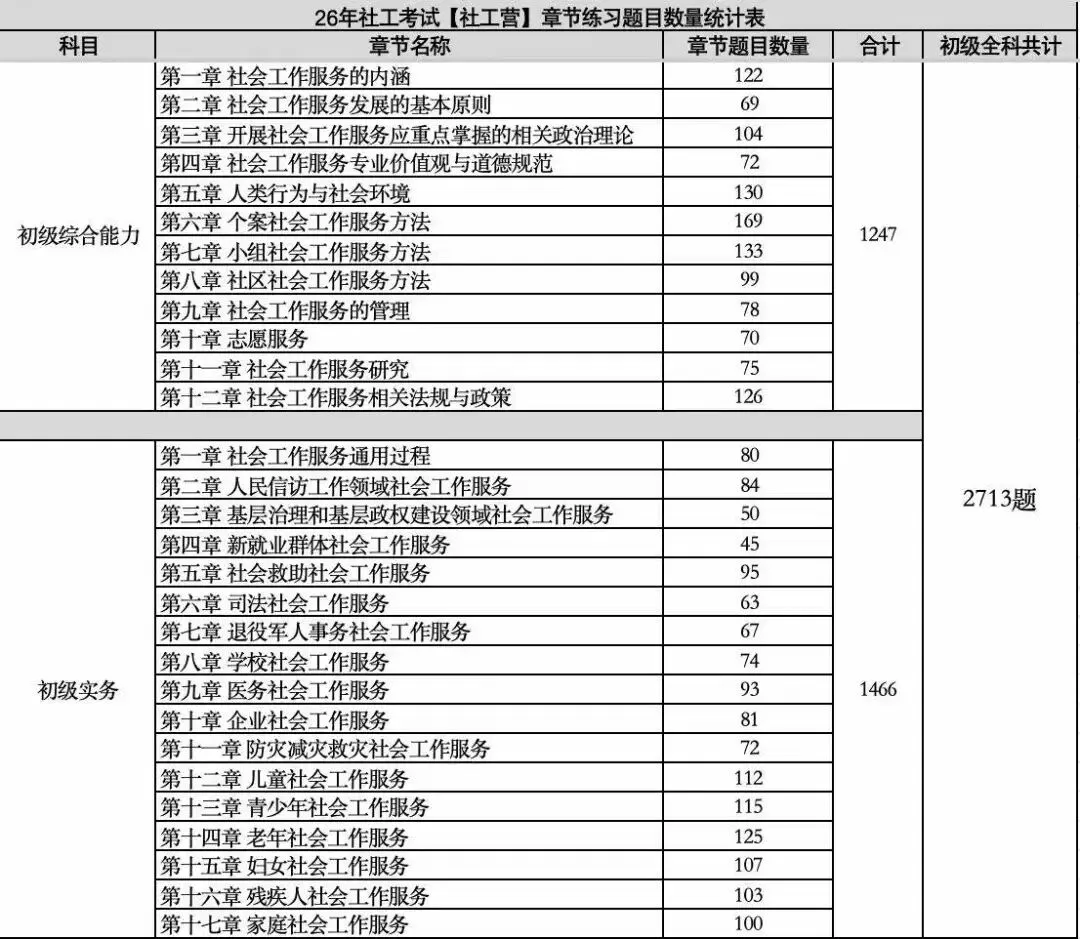 题库|26年社工考试备考4千+题:模拟卷、章节练习题、历年真题等…… 第4张 题库|26年社工考试备考4千+题:模拟卷、章节练习题、历年真题等…… 第4张