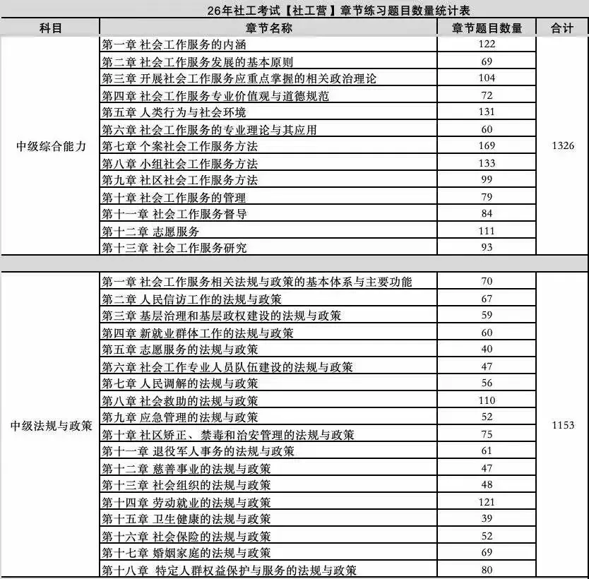 题库|26年社工考试备考4千+题:模拟卷、章节练习题、历年真题等…… 第5张 题库|26年社工考试备考4千+题:模拟卷、章节练习题、历年真题等…… 第5张