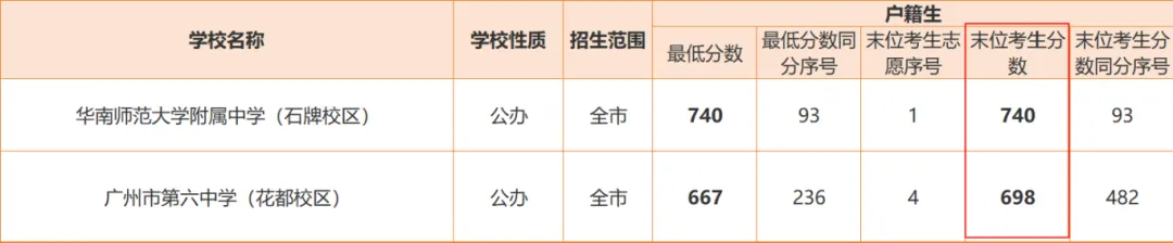 近3年,广州中考招生录取控制分数线! 第13张