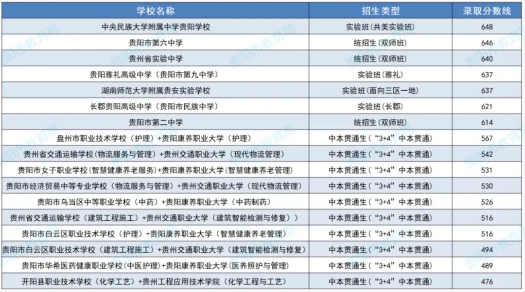 2025年贵州贵阳中考提前批、第一批、第二批及第三批普通高中录取分数线 第2张