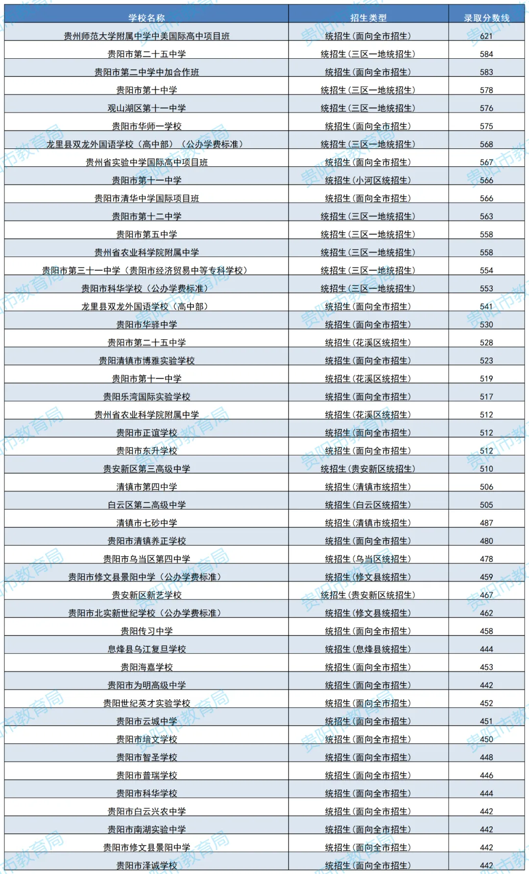 2025年贵州贵阳中考提前批、第一批、第二批及第三批普通高中录取分数线 第4张