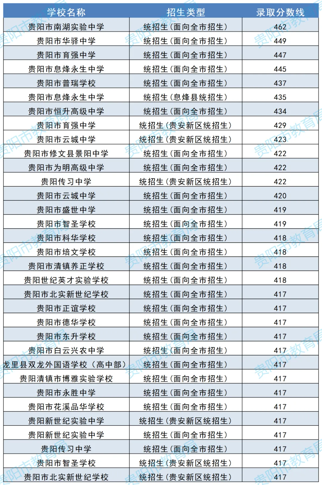 2025年贵州贵阳中考提前批、第一批、第二批及第三批普通高中录取分数线 第5张