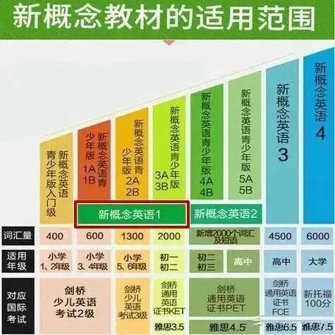 又是一年中考!新教改下的中考英语,靠《新概念》打基础更稳? 第4张