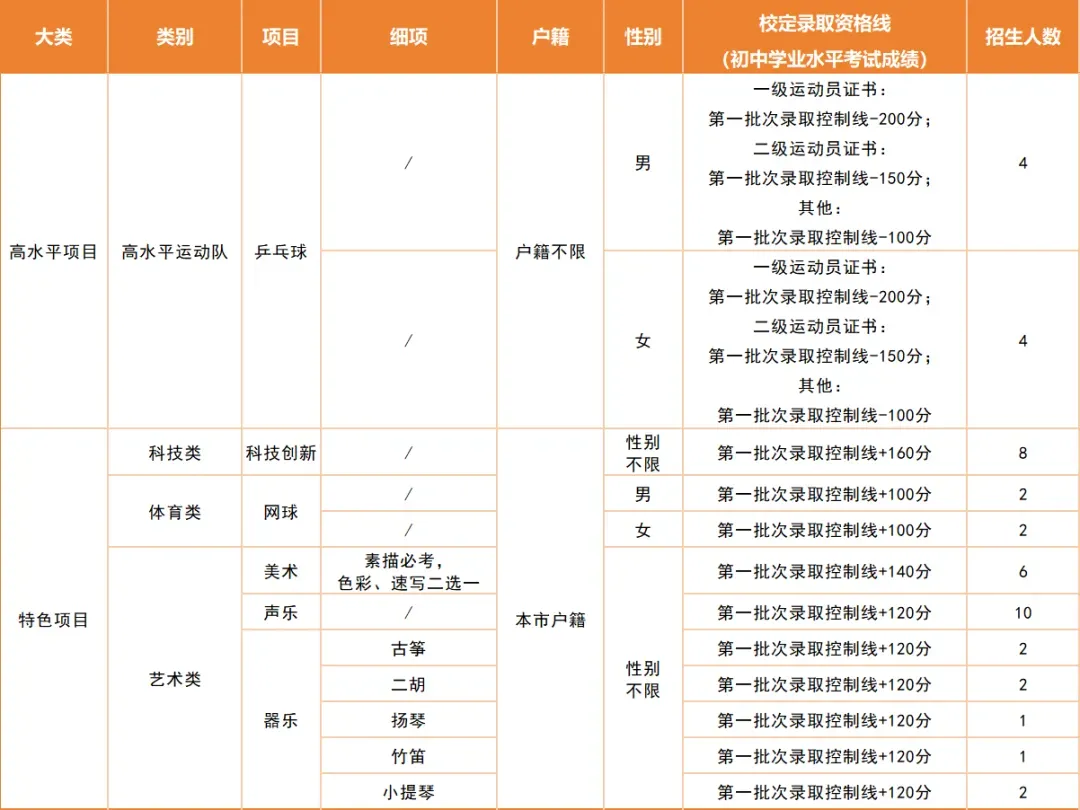 中考必看丨2026年东莞中考各校自主招生简章出炉!4月17日起开始报名! 第11张