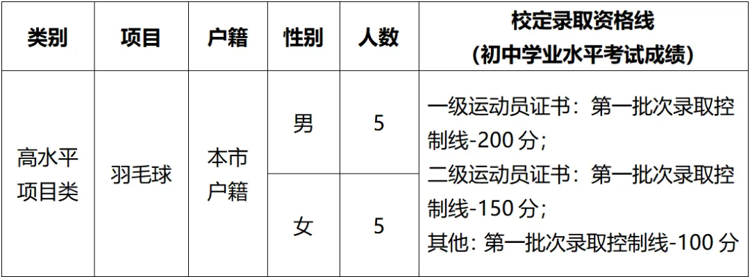 中考必看丨2026年东莞中考各校自主招生简章出炉!4月17日起开始报名! 第14张