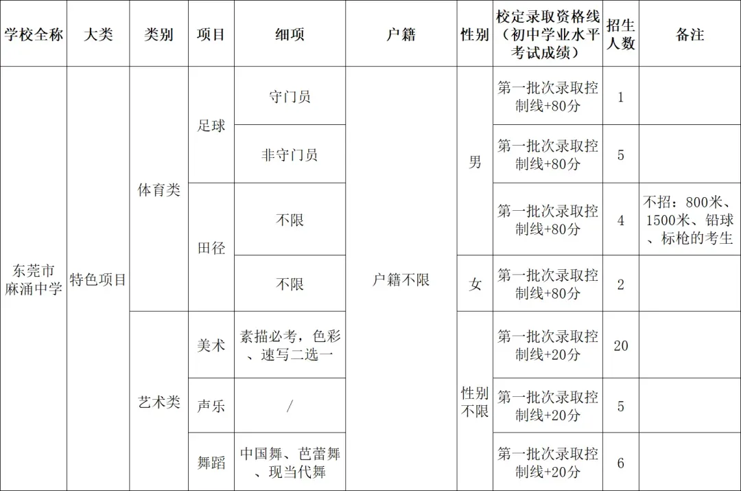 中考必看丨2026年东莞中考各校自主招生简章出炉!4月17日起开始报名! 第20张