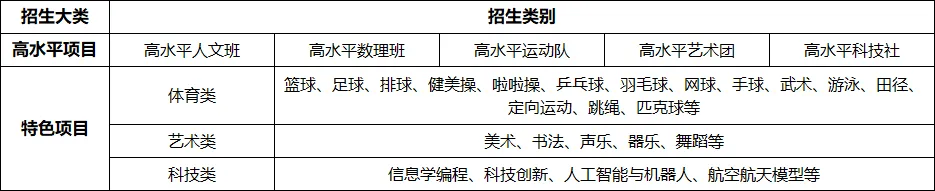 东莞中考家长速看!2026年东莞市自主招生方案(附带人文数理学校招生简章链接+热点问答) 第3张 东莞中考家长速看!2026年东莞市自主招生方案(附带人文数理学校招生简章链接+热点问答) 第3张