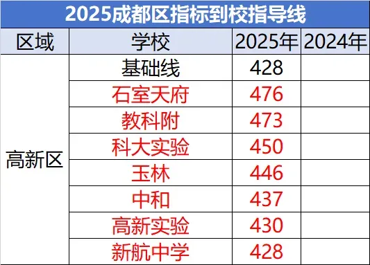 中考人数突破16万!指标到校或大变!成都新增近10所高中!大源第一所K12定了,今年首届高中4个班! 第6张